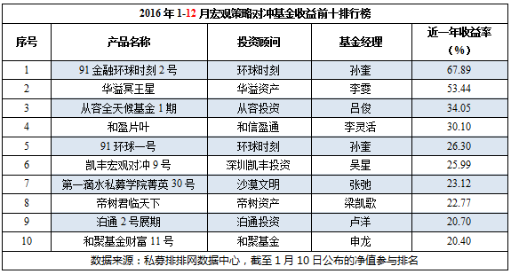 2016中国对冲基金八大策略年度排行榜