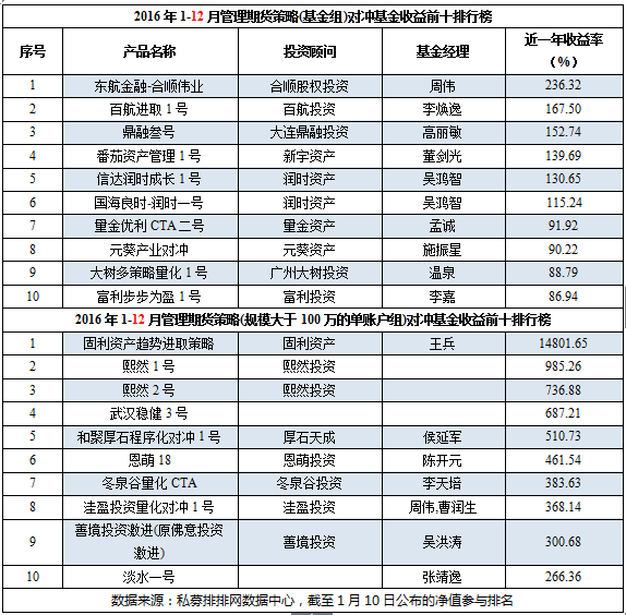 2016中国对冲基金八大策略年度排行榜