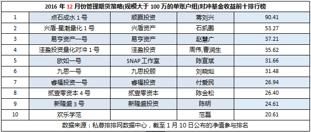 12月期货私募：盈利不足5成，冠军大缩水