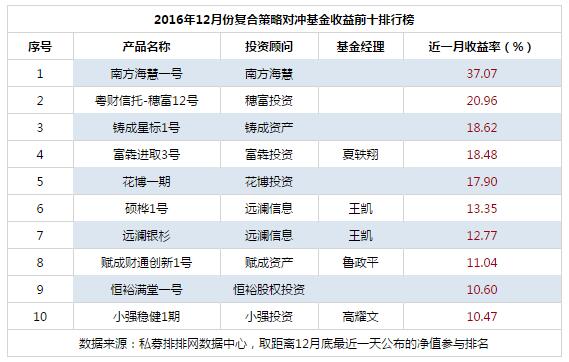 12月复合私募排行榜 南方海慧夺冠