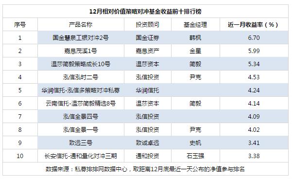 12月相对价值私募排名 泓信投资成最大赢家