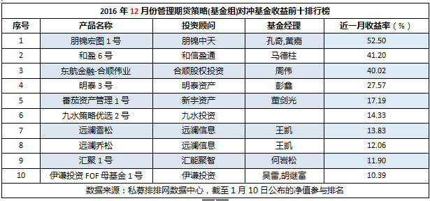 12月期货私募：巨震难赚钱，盈利不足四成