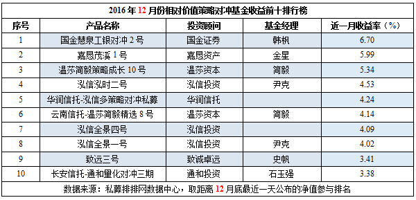 12月私募榜：八大策略全线飘绿，超7成告负