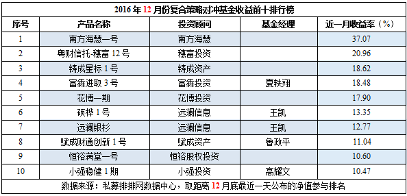 12月私募榜：八大策略全线飘绿，超7成告负