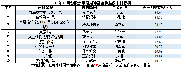 12月私募榜：八大策略全线飘绿，超7成告负