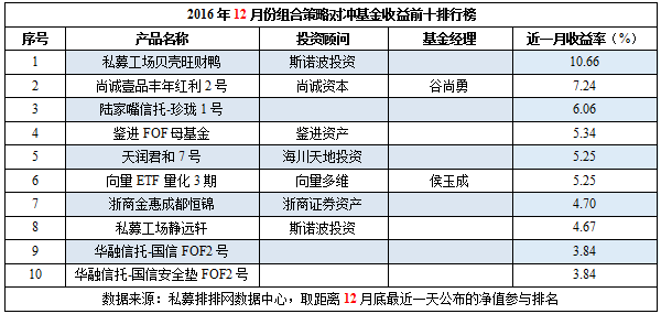 12月私募榜：八大策略全线飘绿，超7成告负