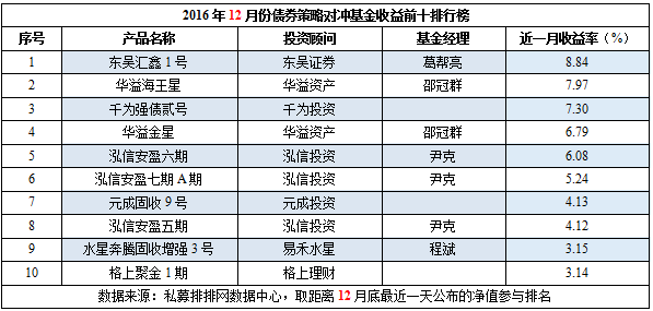 12月私募榜：八大策略全线飘绿，超7成告负