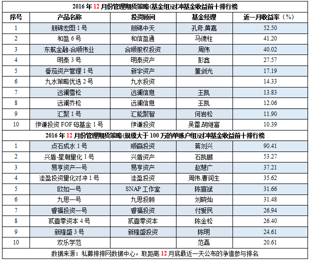 12月私募榜：八大策略全线飘绿，超7成告负