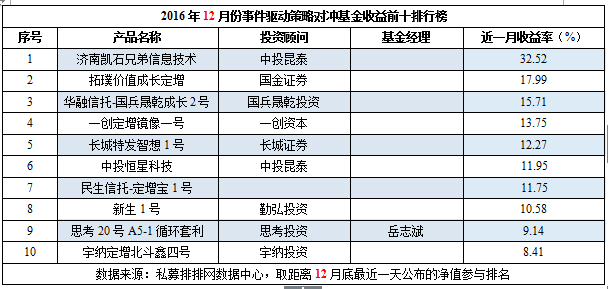 12月私募榜：八大策略全线飘绿，超7成告负