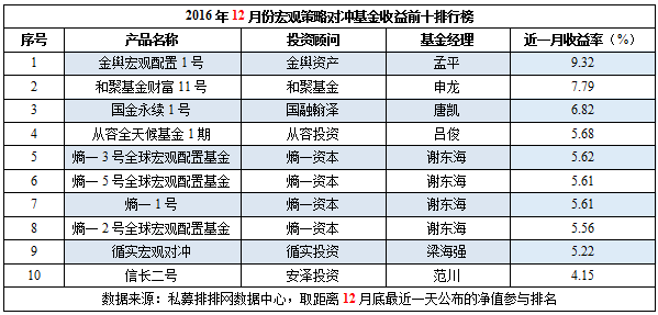 12月私募榜：八大策略全线飘绿，超7成告负