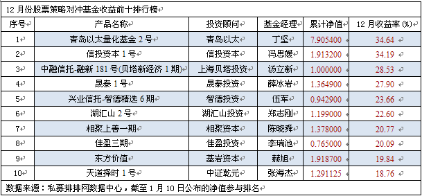 12月近八成股票私募亏损 青岛以太勇夺桂冠