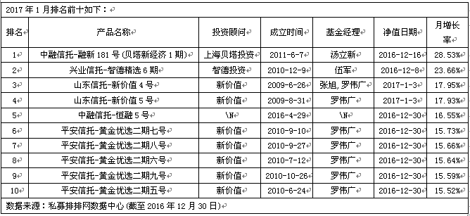 新价值业绩靓丽  私募称1月维持横盘震荡