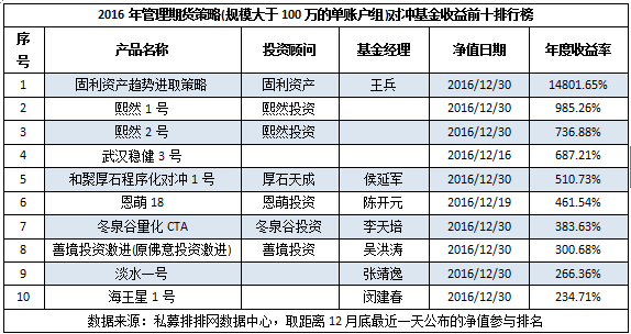 年度最赚钱私募：投资100万，净赚1个亿