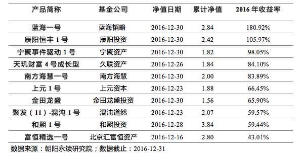 神秘私募蓝海一号去年收益夺冠，80后操盘手