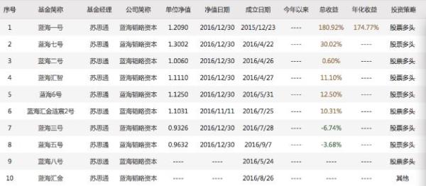 神秘私募蓝海一号去年收益夺冠，80后操盘手