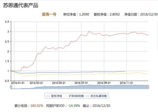 神秘私募蓝海一号去年收益夺冠，80后操盘手