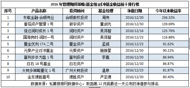 管理期货策略排名赛：狂赚2倍多 十强变数多