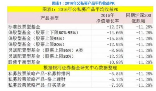 2016收益PK：5大维度显示私募跑赢公募