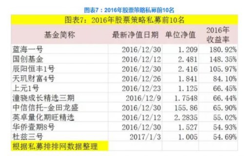 2016收益PK：5大维度显示私募跑赢公募