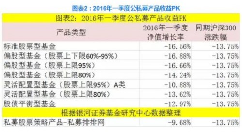 2016收益PK：5大维度显示私募跑赢公募