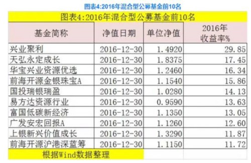 2016收益PK：5大维度显示私募跑赢公募