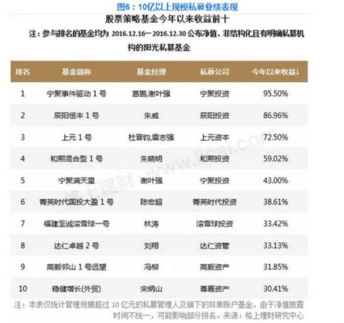 2016收益PK：5大维度显示私募跑赢公募