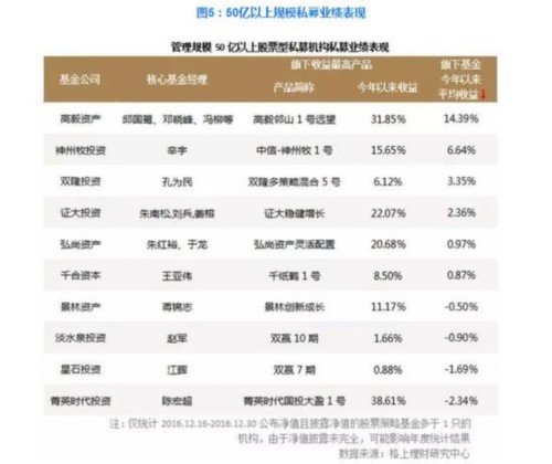 2016收益PK：5大维度显示私募跑赢公募