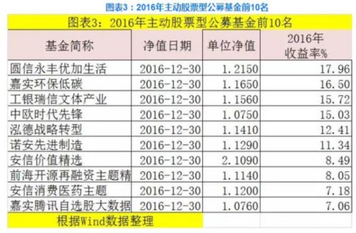 2016收益PK：5大维度显示私募跑赢公募