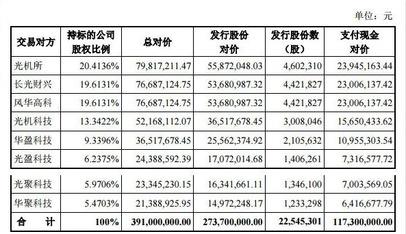 奥普光电4亿收购光华微电子被否 东北证券项目滑铁卢