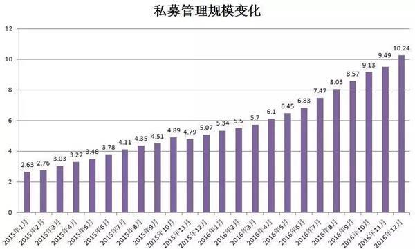 私募管理规模破十万亿，产品超4.5万只