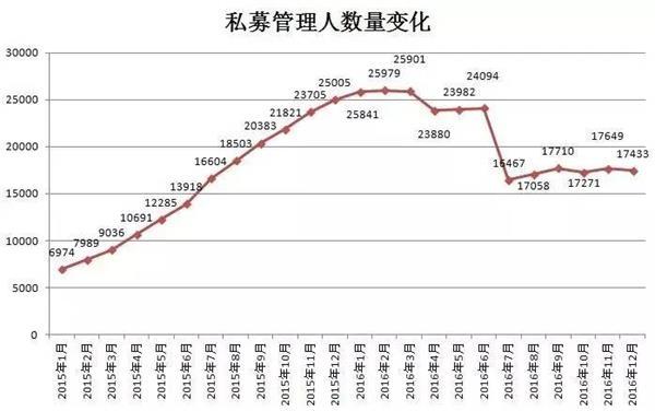 私募管理规模破十万亿，产品超4.5万只