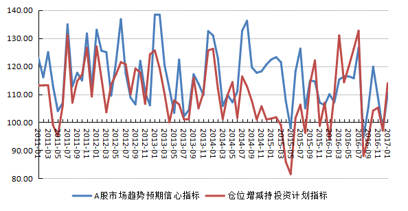 2017年1月对冲基金A股信心指数