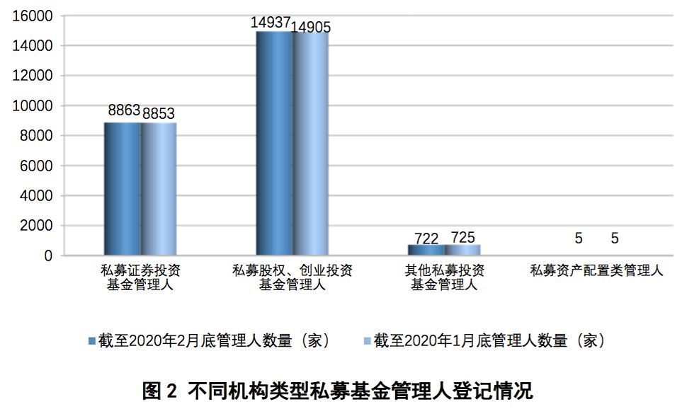 数据｜私募基金管理人登记及私募基金产品备案月报（2020年第2期）