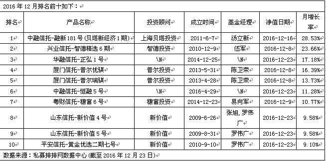 周收益达28% 私募称三千点是中长线建仓点