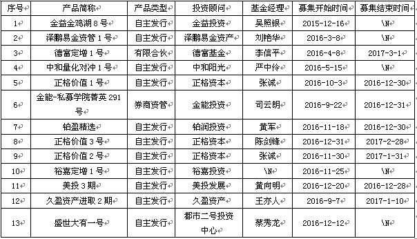 周收益达28% 私募称三千点是中长线建仓点