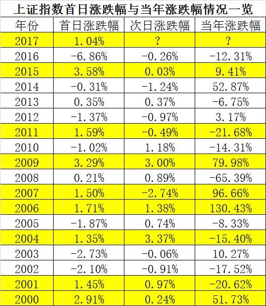 去年熔断2017开门红 七大私募撸袖炒A股