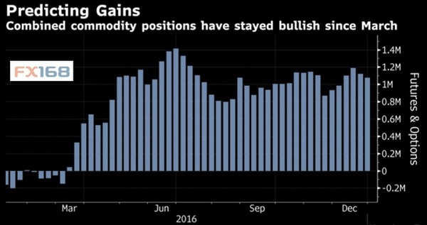 对冲基金押注大宗商品2017年继续上涨
