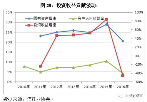 2017年中国信托业发展展望报告