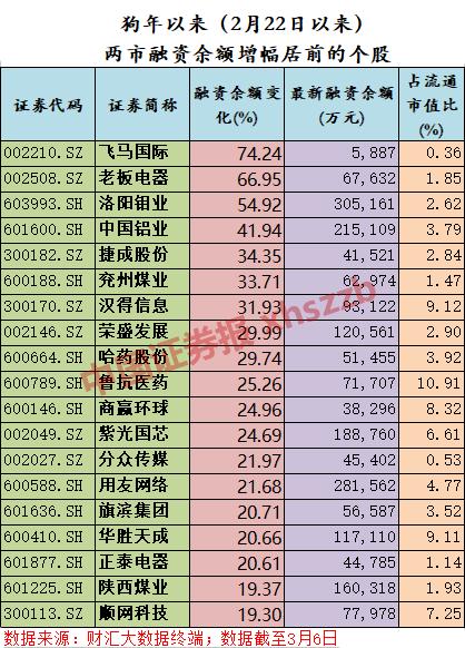 绩优私募点赞“深强沪弱” 两融资金狙击周期股