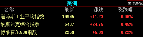 道指2万点关口徘徊 纳指再创历史新高