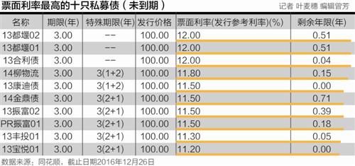 421只私募债平均利率9.37%