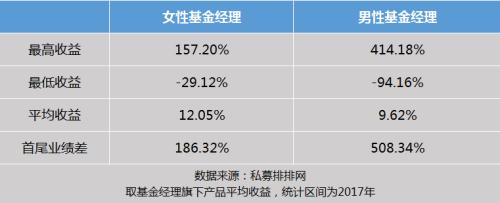 私募女神最新画像：80后、硕士为主 摩羯座收益最佳