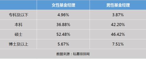 私募女神最新画像：80后、硕士为主 摩羯座收益最佳