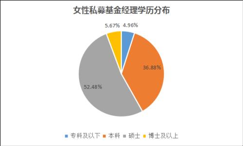 私募女神最新画像：80后、硕士为主 摩羯座收益最佳