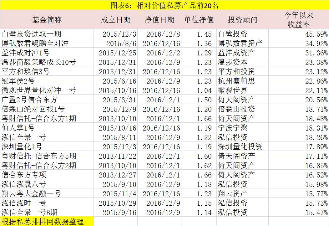 2016收益最好的私募基金名单出炉