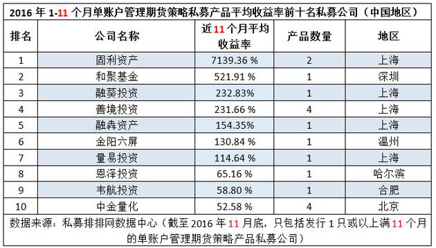 2016收益最好的私募基金名单出炉