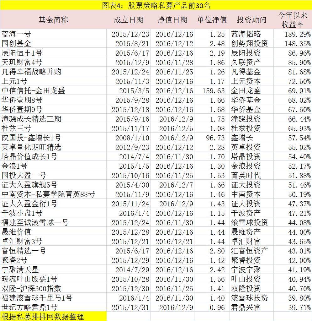 2016收益最好的私募基金名单出炉