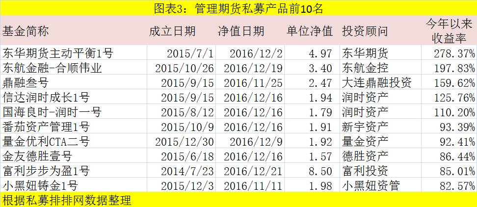 2016收益最好的私募基金名单出炉