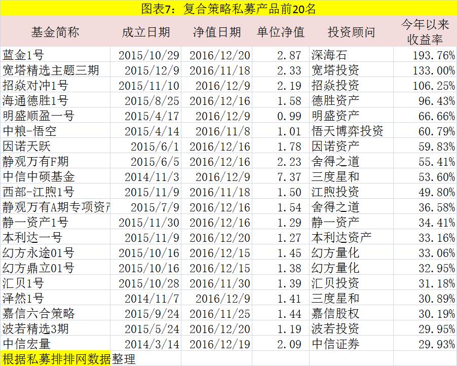 2016收益最好的私募基金名单出炉