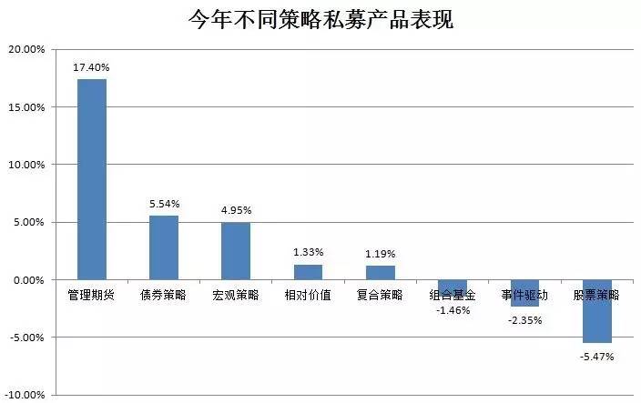 2016收益最好的私募基金名单出炉